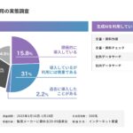 【製薬業界の処方箋に生成AI】【文書作成を生成AIでラクに】生成AIを業務で活用している人は約50％