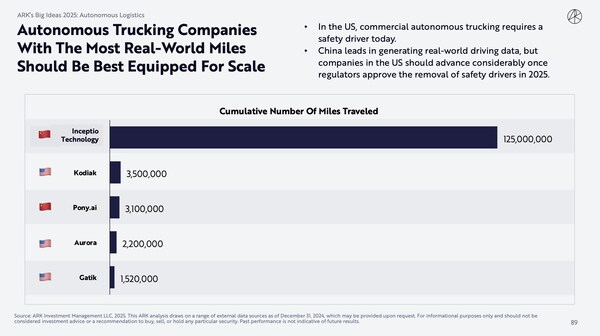 Inceptioのテクノロジがトラックの自動運転をリードしているとARK Invest Big Ideas 2025レポートで注目を集める