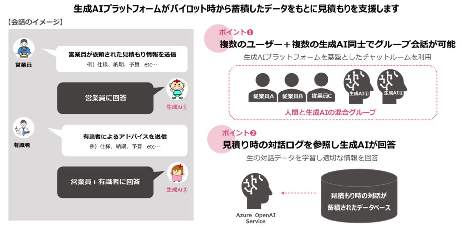 TIS、「生成AIプラットフォーム」を活用し、共栄産業の見積書作成業務の効率化を支援