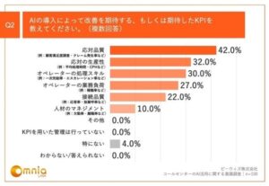 ～コールセンターの応対品質を高めるAI活用の成功要因は「経験豊富なベンダーによる優れた提案」～ 調査レポート「コールセンターのAI活用に関する意識調査」を公開