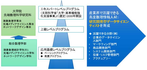 明治大学総合数理学部 2026年度よりデータサイエンス・AI関連の教育を強化～文部科学省　令和６年度「大学・高専機能強化支援事業」選定を受け～