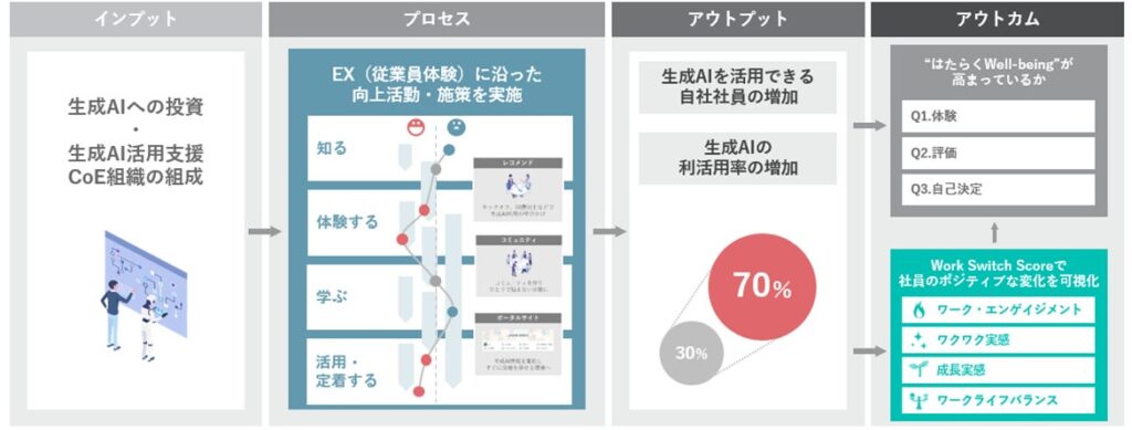 生成AIの積極活用者は非活用者より“はたらくWell-being”が約30％高い