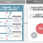 生成AIの積極活用者は非活用者より“はたらくWell-being”が約30％高い