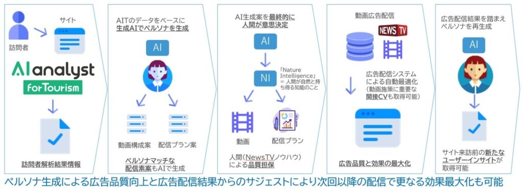 生成AI×Webサイトデータで動画広告の効果を最大化する観光プロモーション「Insight Finder Ⓡ for Tourism」の提供開始