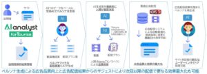 生成AI×Webサイトデータで動画広告の効果を最大化する観光プロモーション「Insight Finder Ⓡ for Tourism」の提供開始