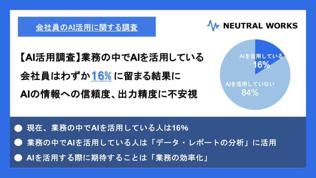 【AI活用調査】AIを活用している会社員はわずか16％に留まる結果に