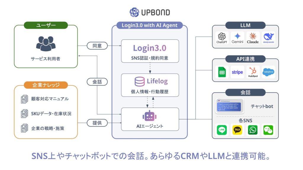 ユーザーのライフログを活用するAIエージェント『Login3.0 with AI Agent』をリリース