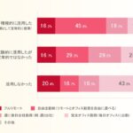 サーバーワークス、ITエンジニアのAI活用に関する調査結果を公表