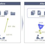 NEC、サポート業務の効率化に向けてオラクルのAI Vector Searchを採用