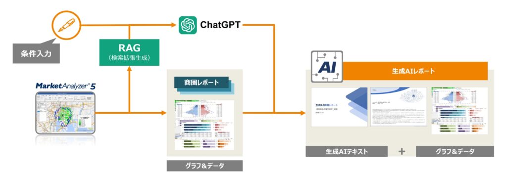 【生成AIにより、街の傾向や需要まで具体的に示唆】店舗マーケの戦略立案を支援する「商圏レポートAI」、提供開始