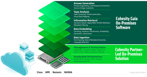 Cohesity Gaia Pioneers AI-Powered Insights from On-Premises Backup Data