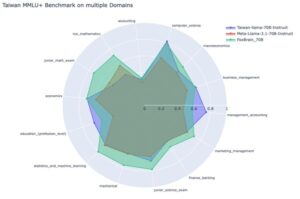 Hon Hai研究所が推論機能を備えた従来の中国語LLMを発表