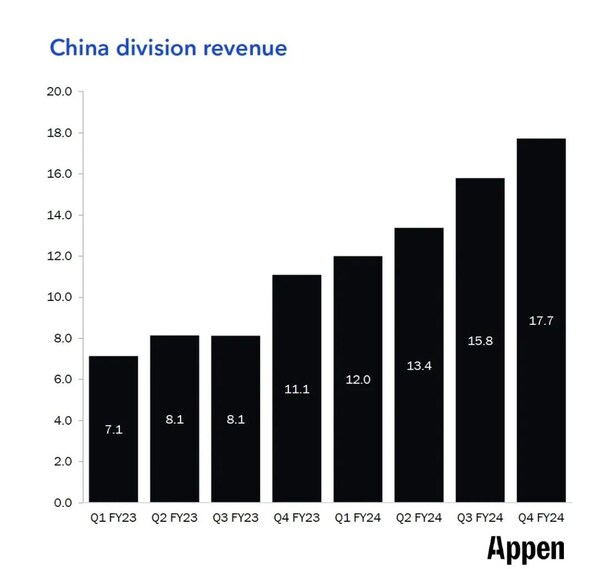 超级周期启动！澳鹏中国全年营收破4亿，超前布局大模型平台与垂类知识