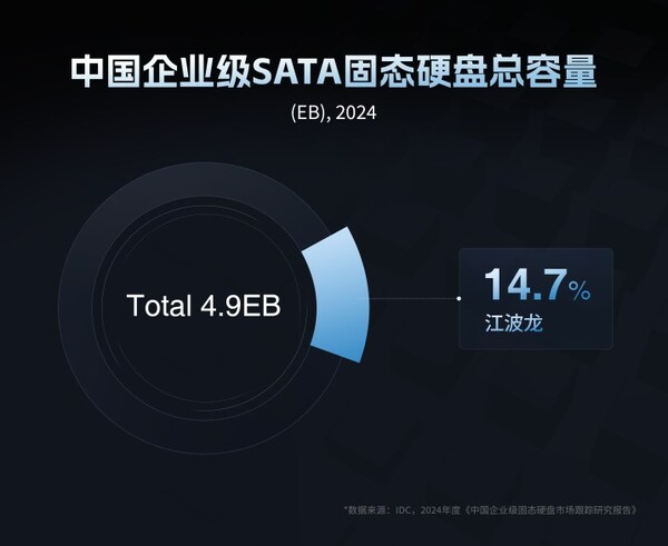 SATA eSSD排名第三!江波龙企业级存储赋能AI算力一体机
