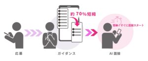 対話型AI面接サービスSHaiN　面接ガイダンス短縮によりタイムパフォーマンス向上