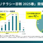 2024秋と比べて生成AIリテラシー偏差値49以下の割合は変わらず。「生成AIリテラシー診断 2025春」の開催結果を公開