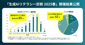 2024秋と比べて生成AIリテラシー偏差値49以下の割合は変わらず。「生成AIリテラシー診断 2025春」の開催結果を公開