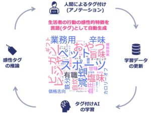 感性AIテクノロジーのSENSY、生活者の行動データから「感性タグ」を生成するAI技術で特許取得