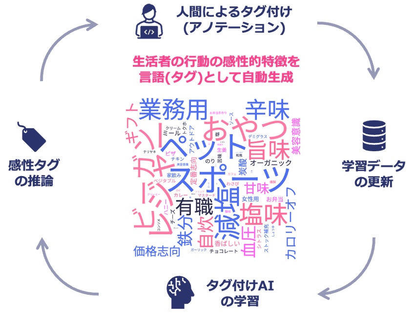 感性AIテクノロジーのSENSY、生活者の行動データから「感性タグ」を生成するAI技術で特許取得