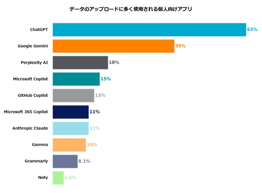Netskope、最新版「生成AI利用実態調査」で企業データリスクの高まりを報告 2025年は生成AIへのデータ送信量が30倍に増加