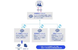 KPMGジャパン、業務特化型生成AIを用いたAIエージェントに係るアドバイザリーサービスの提供を開始