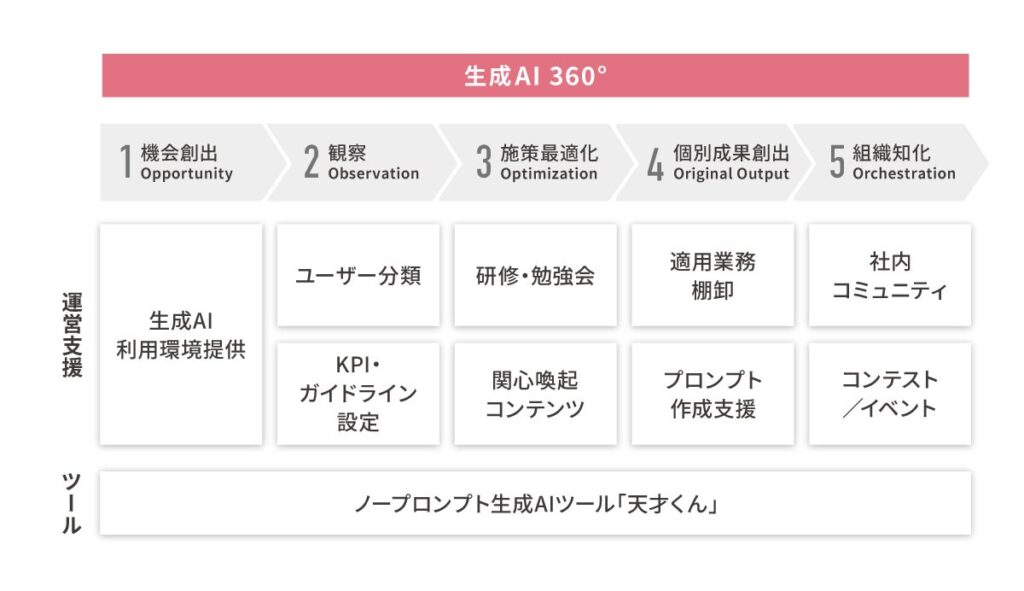 生成AI社内活用・定着の成功メソッド「生成AI 360°」の提供を開始