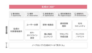 生成AI社内活用・定着の成功メソッド「生成AI 360°」の提供を開始