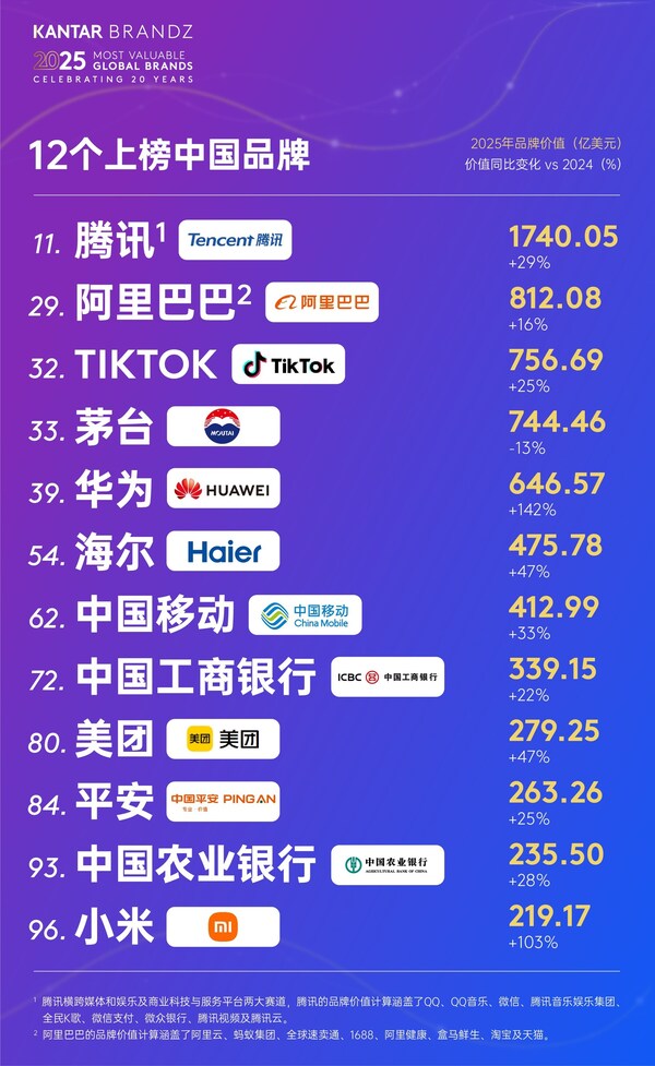 海尔连续7年蝉联全球唯一物联网生态品牌,价值持续增长