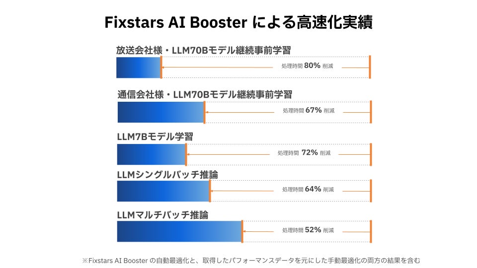 フィックスターズ、AI処理のボトルネックを見える化し、高速化するソフトウェア 「Fixstars AI Booster」 の無償提供を開始
