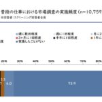 AI活用者の30％以上がデータ収集・レポート作成の時短・効率化を実感｜市場調査業務とAIに関する調査