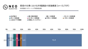 AI活用者の30％以上がデータ収集・レポート作成の時短・効率化を実感｜市場調査業務とAIに関する調査