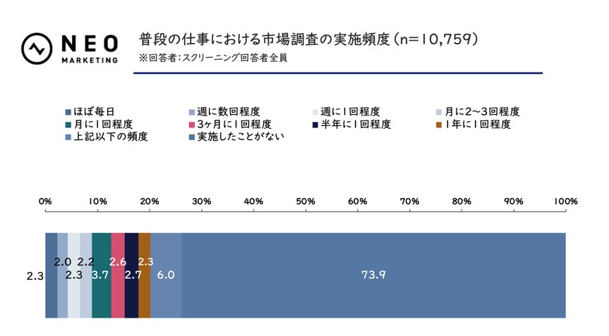 AI活用者の30％以上がデータ収集・レポート作成の時短・効率化を実感｜市場調査業務とAIに関する調査