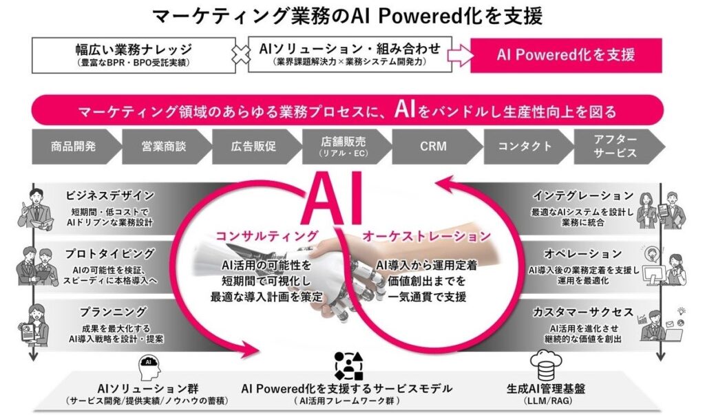 TOPPAN、マーケティング業務のAI Powered化を支援