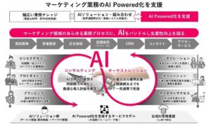 TOPPAN、マーケティング業務のAI Powered化を支援