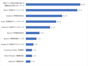 【生成AI市場の動向】世界40カ国・地域におけるAI関連の検索キーワード調査