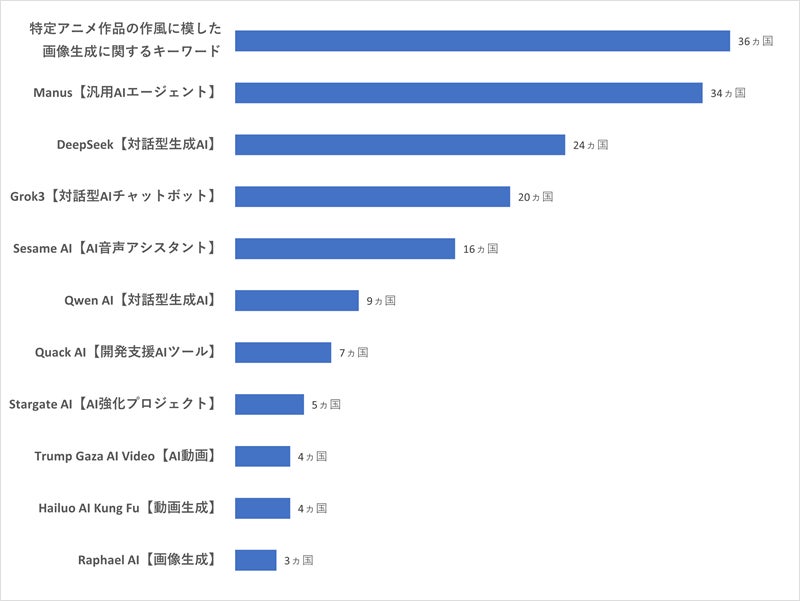 【生成AI市場の動向】世界40カ国・地域におけるAI関連の検索キーワード調査