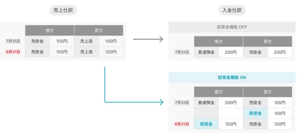 バクラク債権管理、AIで前受金処理を自動化する新機能をリリース