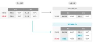 バクラク債権管理、AIで前受金処理を自動化する新機能をリリース