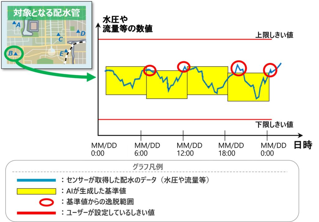 AIを活用した水道設備の異常検知サービスの提供を開始