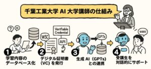 千葉工業大学、国内初となる「AI大学講師」を共同開発