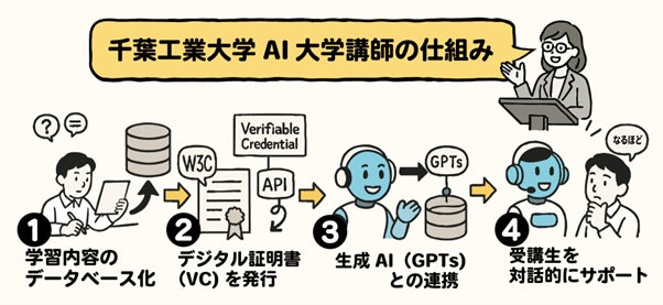 千葉工業大学、国内初となる「AI大学講師」を共同開発