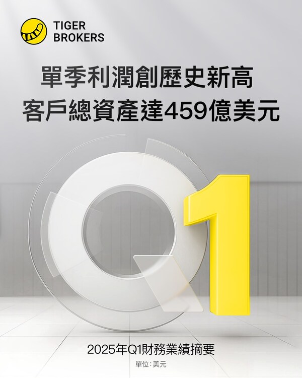 老虎國際:單季利潤創歷史新高 客戶總資產達459億美元
