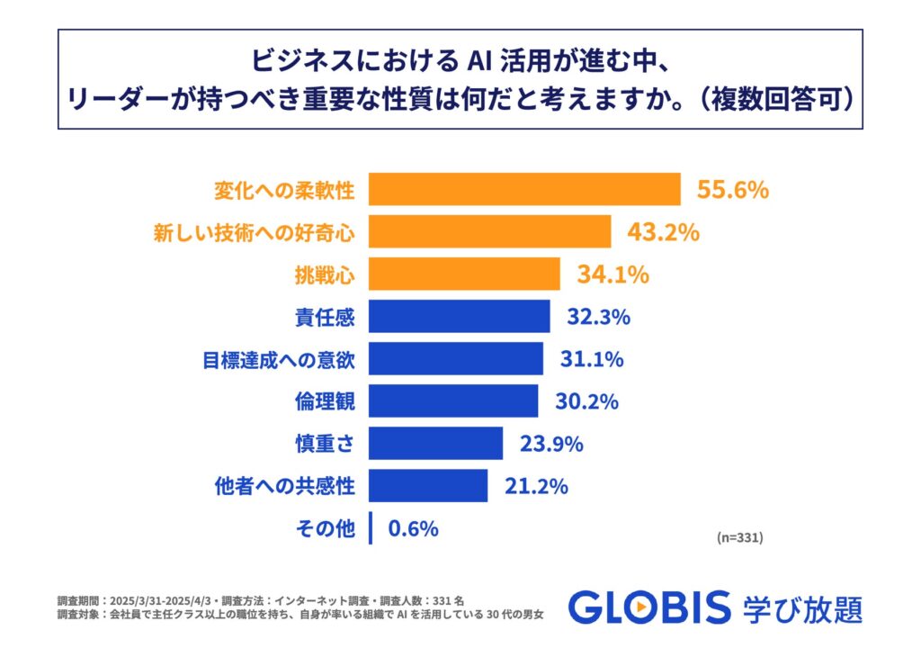 GLOBIS 学び放題、「AI時代のリーダーに必要なスキル・性質に関する実態調査」を実施！