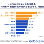 GLOBIS 学び放題、「AI時代のリーダーに必要なスキル・性質に関する実態調査」を実施！