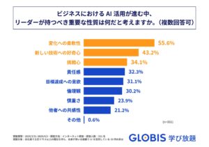 GLOBIS 学び放題、「AI時代のリーダーに必要なスキル・性質に関する実態調査」を実施！