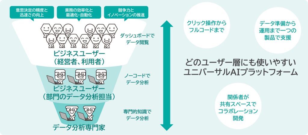 AIの民主化を加速するユニバーサルAIプラットフォーム「Dataiku」の提供開始