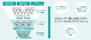 AIの民主化を加速するユニバーサルAIプラットフォーム「Dataiku」の提供開始