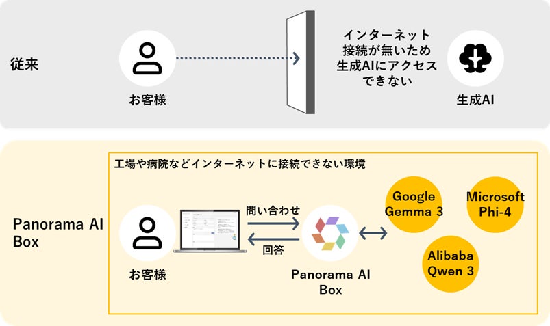 オフライン環境でも LLM を自在に使い分ける「Panorama AI Box」を拡張 — Google Gemma 3／Microsoft Phi-4／Alibaba Qwen 3 を新たにサポート