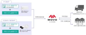 i-PROのAIカメラ×MOVO Berth連携で、物流「2024年問題」の解決を低コストで実現