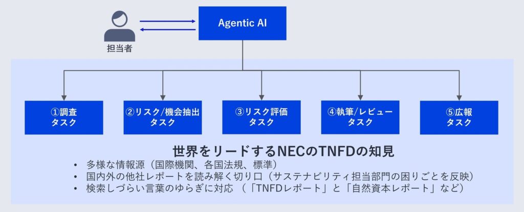 NEC、TNFDレポート作成を支援するAgentic AIの開発を開始